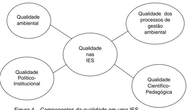 Figura 4  –  Componentes da qualidade em uma IES Qualidade ambiental  Qualidade  dos processos de gestão ambiental Qualidade nas  IES  Qualidade  Científico-Pedagógica  Qualidade Político- Institucional  