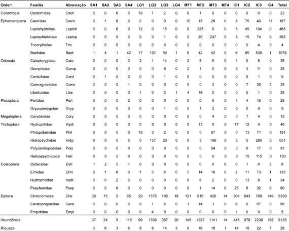 Tabela 2. Abundância e riqueza encontrada nos locais de amostragem nas microbacias  Santo Antônio (SA), Lajeado Grande (LG), Miracatu-Taquari (MT) e  Inhacundá-Caraí Passo (IC)