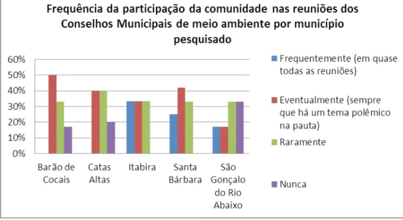 Gráfico 1. Frequência da participação da comunidade nas reuniões dos Conselhos  Municipais de Meio Ambiente por município pesquisado