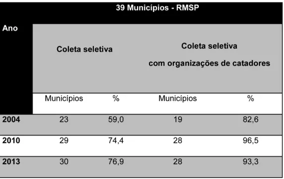 Tabela 1. Variação de municípios com coleta seletiva, com e sem parceria com orga- orga-nizações de catadores, na RMSP, em 2004, 2010 e 2013
