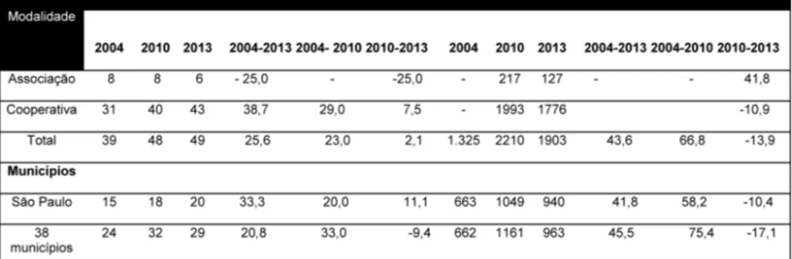 Tabela 3. Modalidade, quantidade, número de membros e percentual de crescimento  de organizações de catadores, em 2004, 2010 e 2013