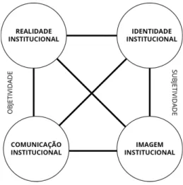 Figura 1 - Relações entre as dimensões da atividade institucional  (Adaptado de Chaves 2005, p