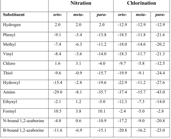 Table 3: Computed free energies (in dicloromethane solution) of the nitration (NO 2 +