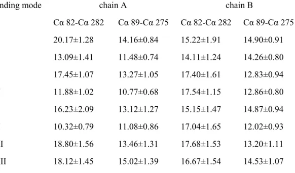 Table 2: Distances (in Å) between the termini of helixes H2 and H8 of substrate-bearing (chain A) and  substrate-free (chain B) mutant coproporphyrinogen III oxidase