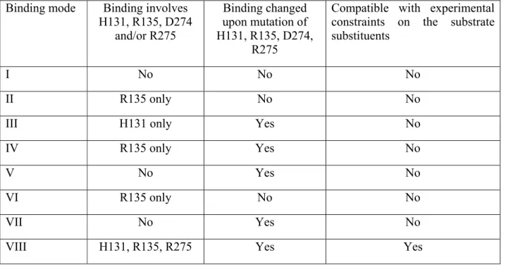 Table 3: Comparison of predicted features of each binding mode with experimentally derived  information