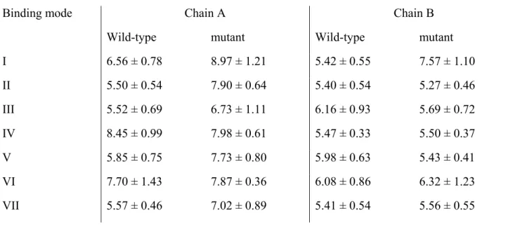 Table 4: Distances (in Å) between the polar hydrogens in Tyr196 and Thr227 in wild-type and mutant  coproporphyrinogen III oxidase