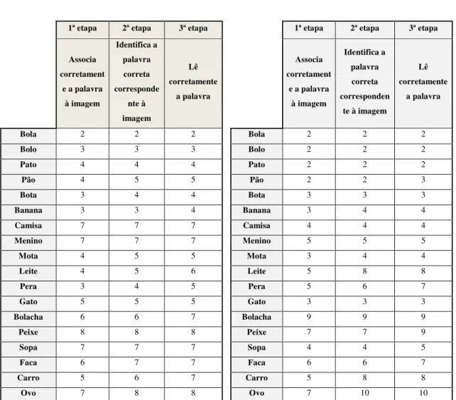 Tabela 4 - Número de sessões que o grupo experimental (aquele que utilizou o computador) demorou a alcançar nas  três etapas de leitura no pré-teste 