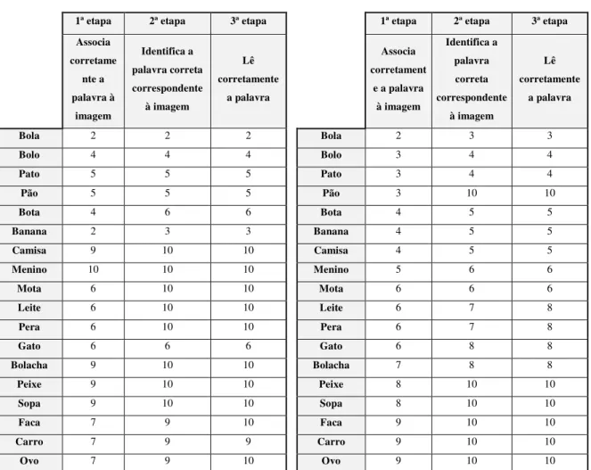 Tabela 5 - Número de sessões que o grupo de controlo (aquele que utilizou lápis e papel) demorou a alcançar as três  etapas de leitura no pré-teste