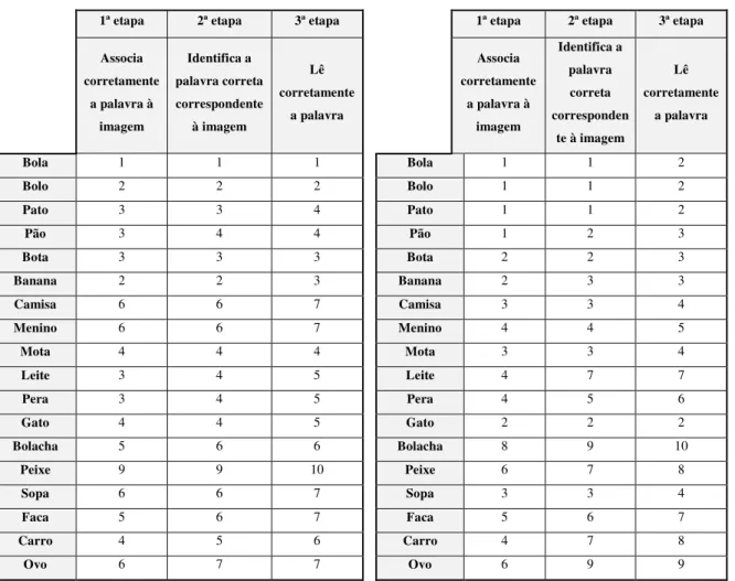 Tabela 6 - Número de sessões que o experimental (aquele que utilizou o computador) demorou a alcançar as três  etapas de leitura no teste 