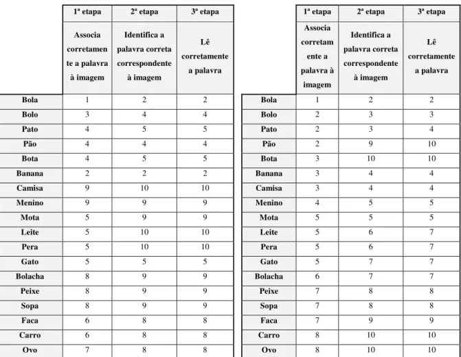 Tabela 7 - Número de sessões que o grupo de controlo (aquele que utilizou lápis e papel) demorou a alcançar as três  etapas de leitura no teste 