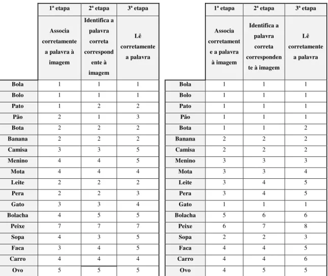 Tabela 8- Número de sessões que o grupo experimental (aquele que utilizou p computador) demorou a alcançar as  três etapas de leitura no pós-teste 
