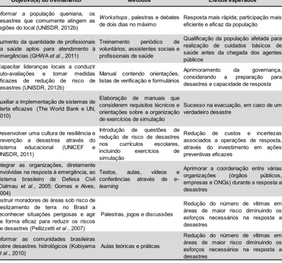 Tabela 1. Programas brasileiros e internacionais de treinamento