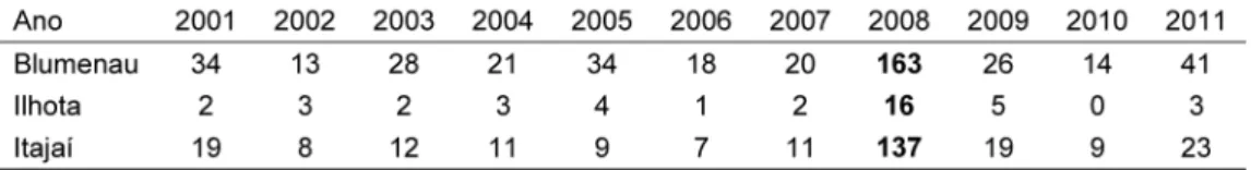 Tabela 2. Casos confirmados notificados de leptospirose segundo o Sistema de Infor- Infor-mação de Agravos de Notificação (SINAN) em Itajaí, Blumenau e Ilhota