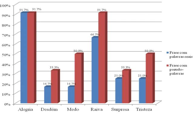 Gráfico 1. Percentagem de respostas corretas do grupo Adultos com Doenças de Parkinson