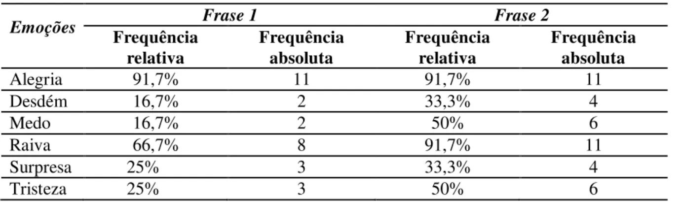 Tabela 3. Número de respostas corretas para cada emoção das frases 1 e 2. 