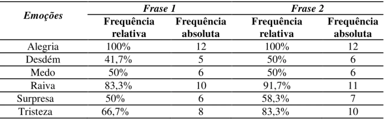 Tabela 4. Número de respostas corretas para cada emoção das frases 1 e 2. 
