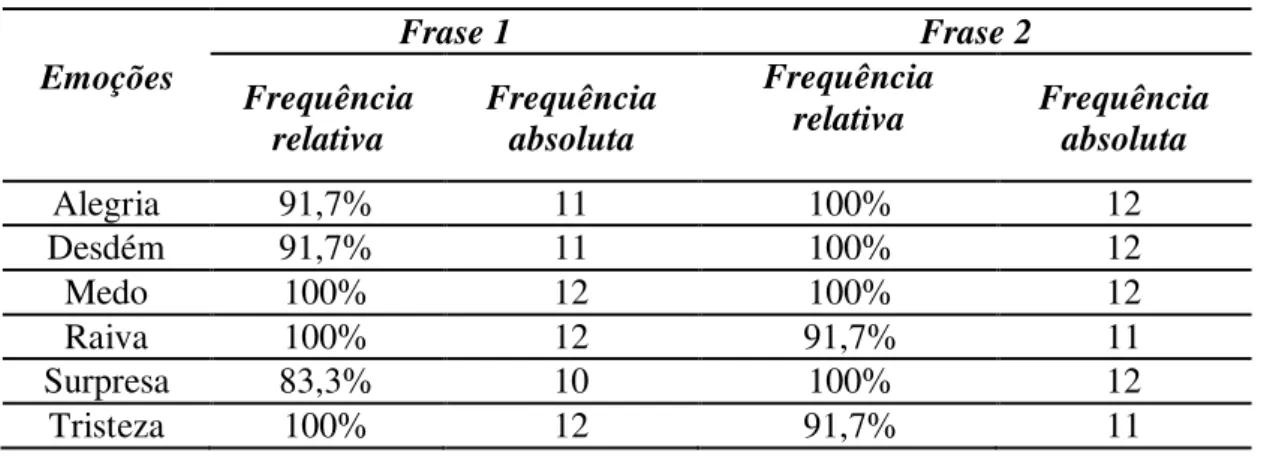 Tabela 5. Número de respostas corretas para cada emoção das frases 1 e 2. 