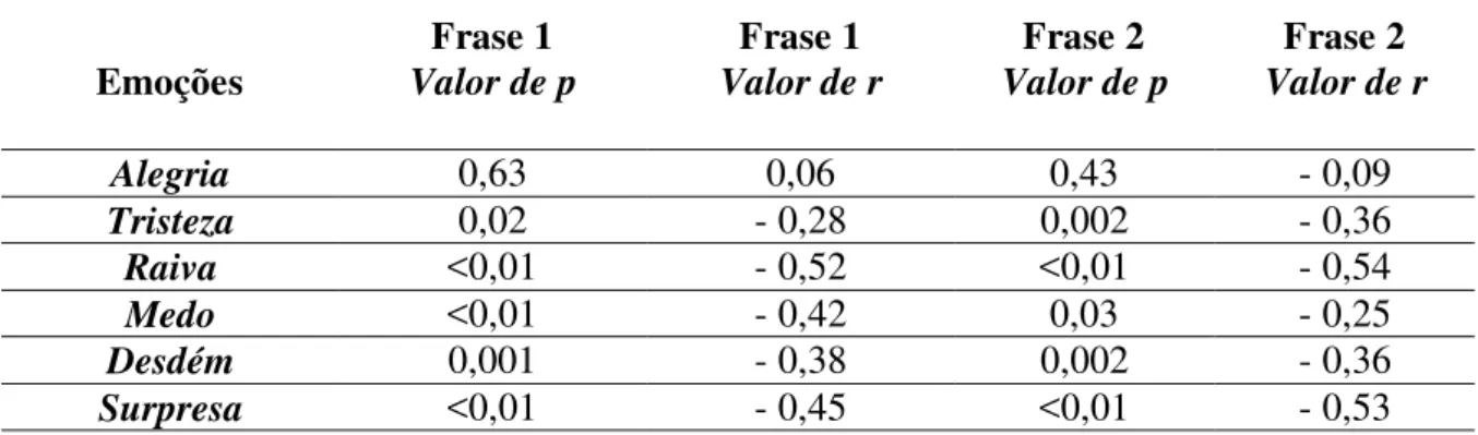 Tabela 10. Correlação entre idade e emoções para as frases 1 e 2. 