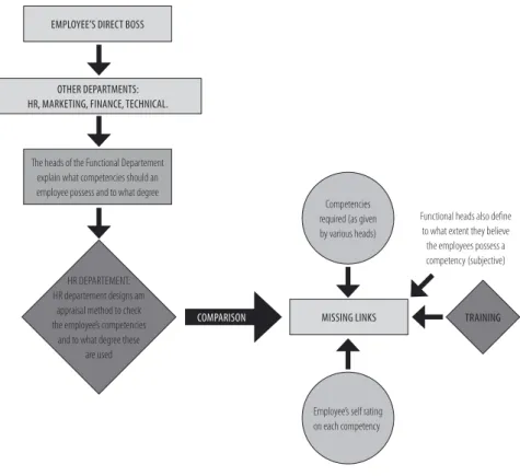 Figure 1 - Model of Competency Mapping 