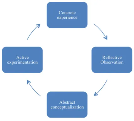 Figure 1 – Kolb’s Learning Styles 