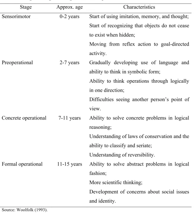 Table 1: Piaget’s Stages of Cognitive Development 