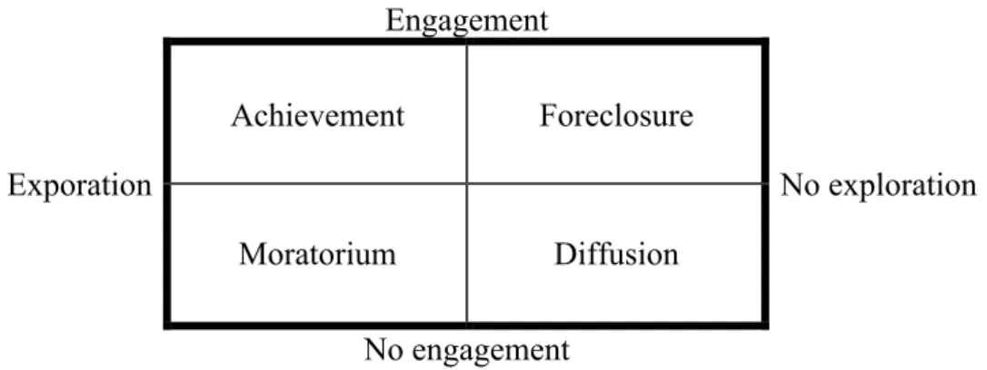 Figure 2: Marcia’s identity statuses 