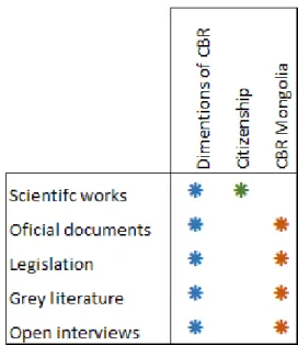 Figure 3 - Selection of data according to the work landmarks
