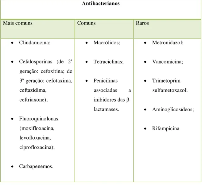 Tabela III: Principais antibacterianos associados à infeção por Clostridium difficile  Antibacterianos 
