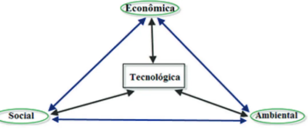 Figura 1. Dimensões do triângulo de sustentabilidade