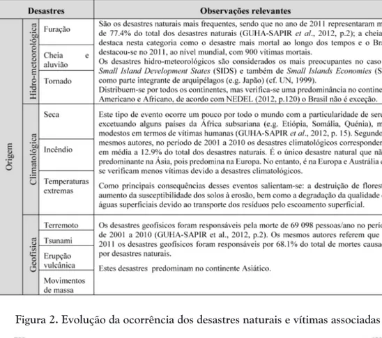 Figura 2. Evolução da ocorrência dos desastres naturais e vítimas associadas