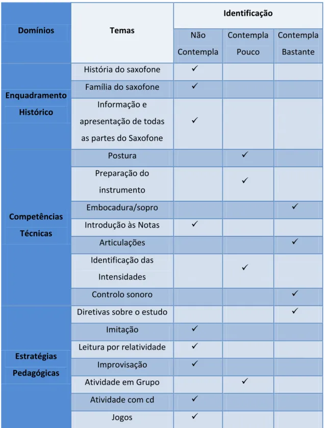 Tabela 4. Sumário dos conteúdos e metodologias abordadas no manual O Saxofone  Pedagógico (Silva &amp; Guerreiro, 2013)