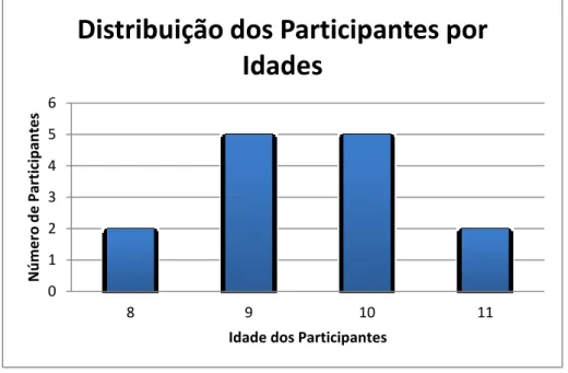 Figura 6. Distribuição das idades dos alunos participantes no estudo. 
