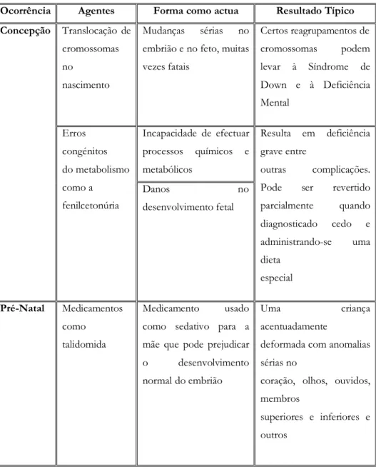 Tabela 1 – Causas da Multideficiência 