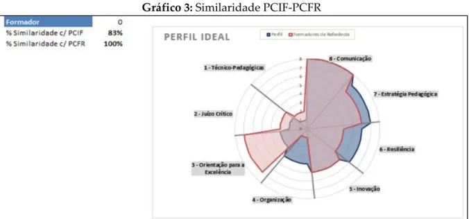 Gráfico 3: Similaridade PCIF-PCFR 