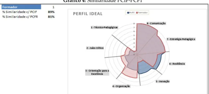 Gráfico 4: Similaridade PCIF-PCF1 