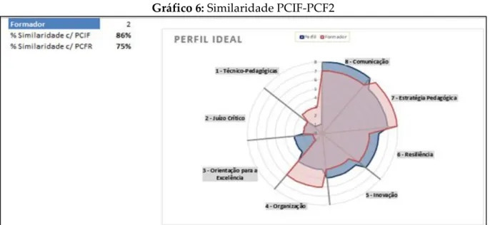 Gráfico 6: Similaridade PCIF-PCF2