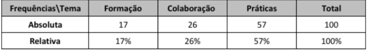 Tabela 4.  Quadro geral de respostas 