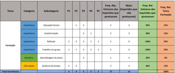Tabela 5. Respostas para o tema formação docente 