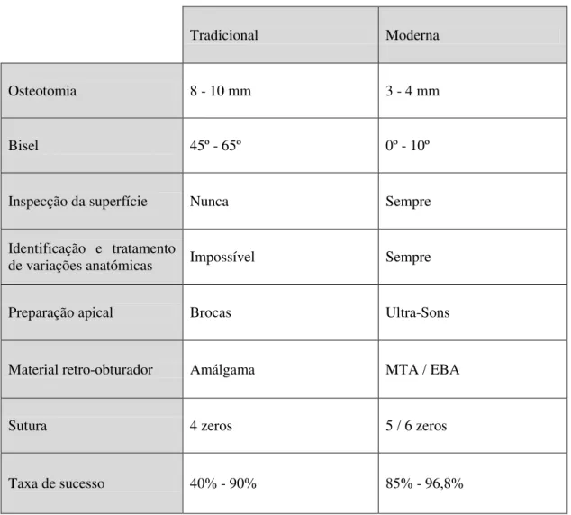 Tabela  1  –  Cirurgia Endodontica Tradicional  vs Contemporânea (adaptado de  Kim e Kratchman 2006)