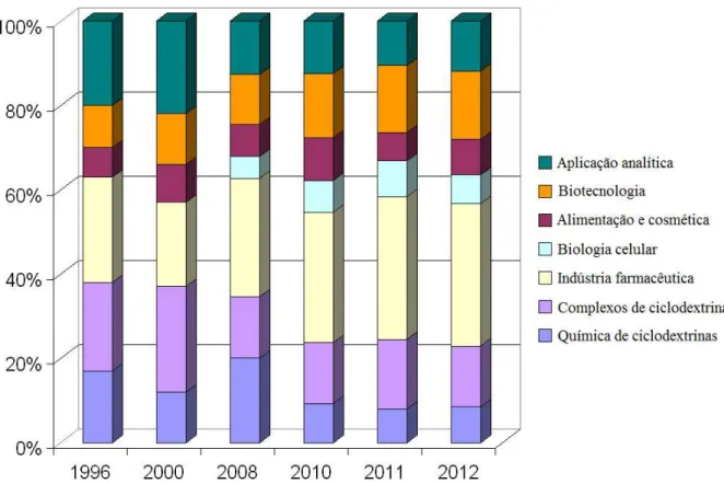 Figura 1 - Distribuição das publicações (incluindo patentes) pelas áreas de aplicação das ciclodextrinas  no ano 2012 (Balogh e Fenyvesi, 2013)