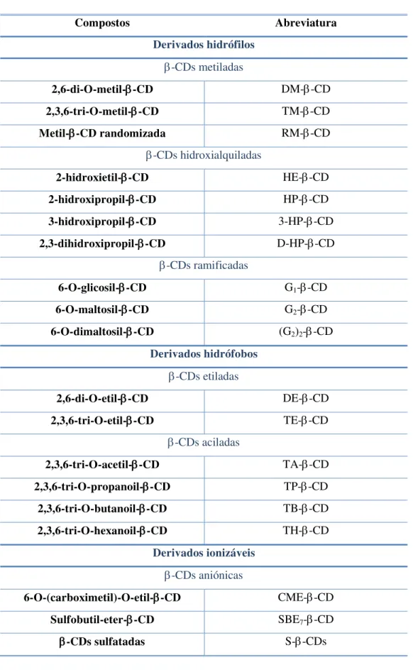 Tabela 2 - Principais derivados da B-CD. Adaptado de Uekama et al. (1998).  Compostos  Abreviatura  Derivados hidrófilos  -CDs metiladas  2,6-di-O-metil--CD  DM--CD  2,3,6-tri-O-metil--CD  TM--CD  Metil--CD randomizada  RM--CD  -CDs hidroxialquilad