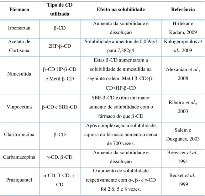 Tabela 3 - Efeito das ciclodextrinas na solubilidade de diversos fármacos. 