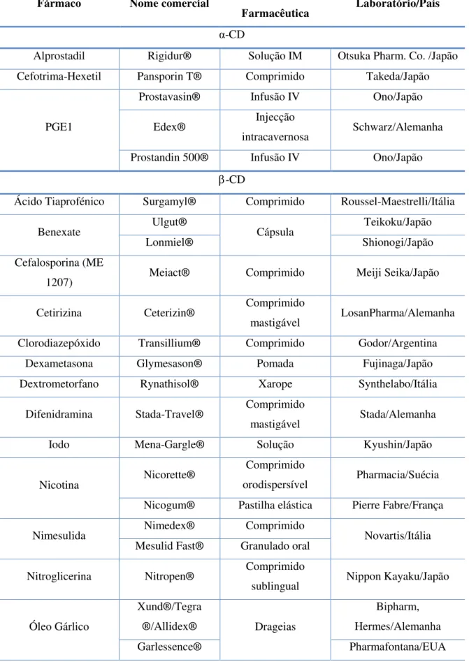 Tabela 4 - Produtos contendo ciclodextrinas aprovados e comercialmente disponíveis. Adaptado de  Mosher e Thompson (2002) e Szejtli (2005)