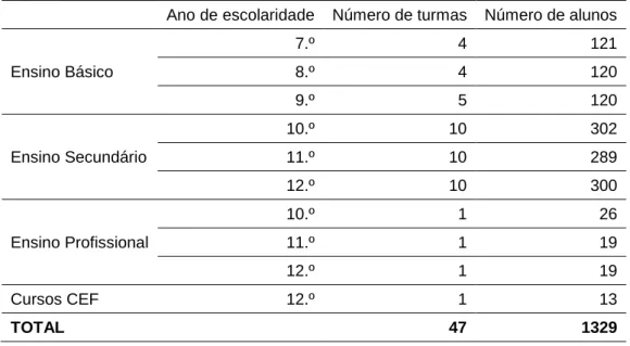 Tabela 1 - Número de turmas e alunos por ano de escolaridade 