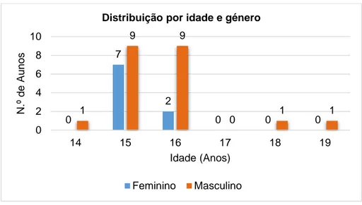 Figura 2 - Distribuição dos alunos por sucesso escolar 