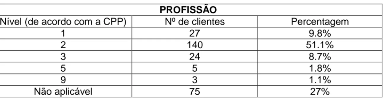 Tabela 4 Número de clientes da clínica e respetiva percentagem, agrupada por nível de profissão, de  acordo com a Classificação Portuguesa de Profissões