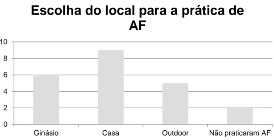 Tabela 7 Escolha do local para a prática de AF 