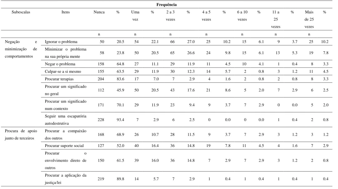 Tabela 10.  Tabela de resposta da Escala de Coping no Stalking, por item e categoria, em frequência.