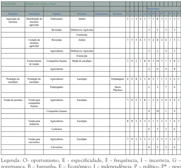 Tabela 1 - Relações na indústria de celulose e papel