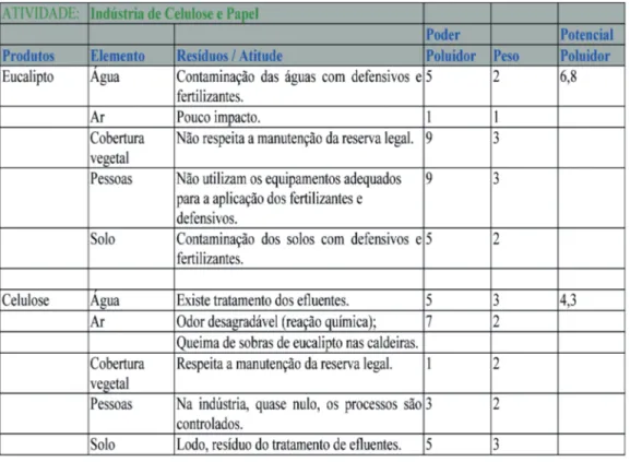 Tabela 3 - Poluição na indústria de celulose e papel